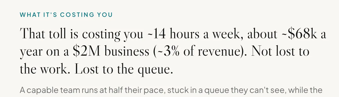 The cost line from a real result: about 14 hours a week, about $68k a year