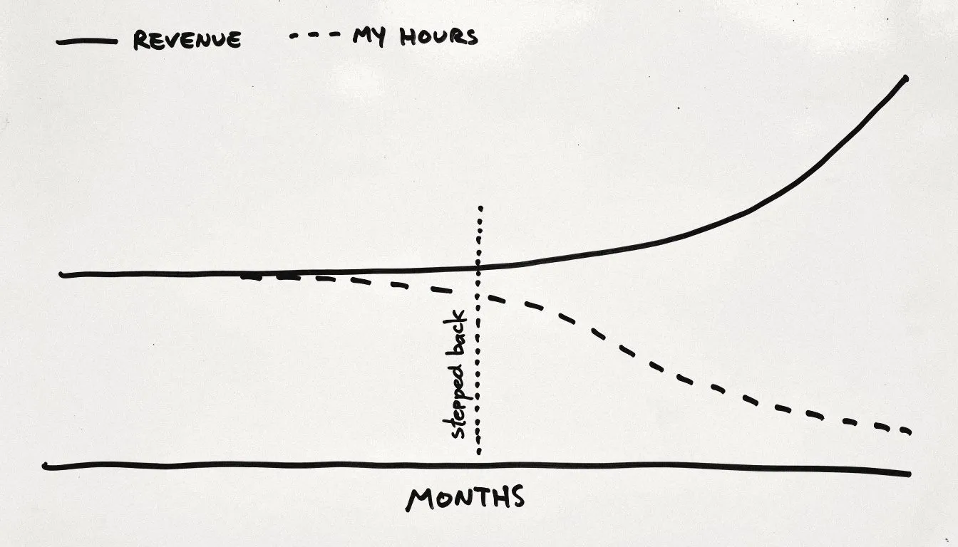 A hand-drawn whiteboard graph: revenue flat, then curving gently upward after the point marked "stepped back", while the founder's hours fall away.